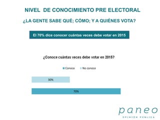 NIVEL DE CONOCIMIENTO PRE ELECTORAL
¿LA GENTE SABE QUÉ; CÓMO; Y A QUIÉNES VOTA?
El 70% dice conocer cuántas veces debe votar en 2015
70%
30%
Conoce No conoce
 
