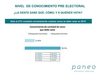 ¿LA GENTE SABE QUÉ; CÓMO; Y A QUIÉNES VOTA?
Sólo el 21% contestó correctamente cuántas veces se debe votar en 2015
NIVEL DE CONOCIMIENTO PRE ELECTORAL
2 veces 48,57%
3 veces 30,00%
4 veces 17,14%
5 veces 4,29%
78,57%
21,43%
Conocimiento de cantidad de veces
que debe votar
Respuestas Incorrectas Respuestas correctas
 