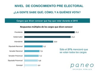¿LA GENTE SABE QUÉ; CÓMO; Y A QUIÉNES VOTA?
Cargos que dicen conocer que hay que votar durante el 2015
NIVEL DE CONOCIMIENTO PRE ELECTORAL
6,4
6,8
7,2
7,6
9,2
14,4
23,2
25,2
Concejal
Diputado Provincial
Senador Provincial
Senador Nacional
Diputado Nacional
Intendente
Gobernador
Presidente
Respuestas múltiples de los cargos que dicen conocer
Sólo el 21% mencionó que
se votan todos los cargos
 