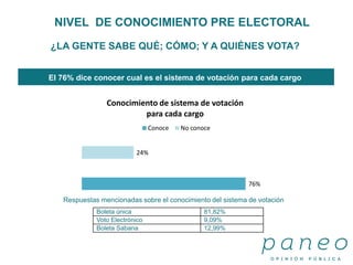 ¿LA GENTE SABE QUÉ; CÓMO; Y A QUIÉNES VOTA?
El 76% dice conocer cual es el sistema de votación para cada cargo
NIVEL DE CONOCIMIENTO PRE ELECTORAL
76%
24%
Conocimiento de sistema de votación
para cada cargo
Conoce No conoce
Boleta única 81,82%
Voto Electrónico 9,09%
Boleta Sabana 12,99%
Respuestas mencionadas sobre el conocimiento del sistema de votación
 