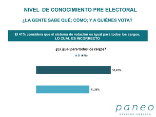 ¿LA GENTE SABE QUÉ; CÓMO; Y A QUIÉNES VOTA?
El 41% considera que el sistema de votación es igual para todos los cargos,
LO CUAL ES INCORRECTO
NIVEL DE CONOCIMIENTO PRE ELECTORAL
41,58%
58,42%
¿Es igual para todos los cargos?
Si No
 