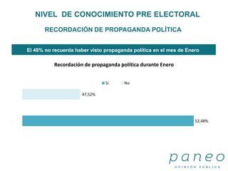 RECORDACIÓN DE PROPAGANDA POLÍTICA
El 48% no recuerda haber visto propaganda política en el mes de Enero
NIVEL DE CONOCIMIENTO PRE ELECTORAL
52,48%
47,52%
Recordación de propaganda política durante Enero
Si No
 