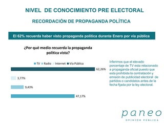 RECORDACIÓN DE PROPAGANDA POLÍTICA
El 62% recuerda haber visto propaganda política durante Enero por vía pública
NIVEL DE CONOCIMIENTO PRE ELECTORAL
47,17%
9,43%
3,77%
62,26%
¿Por qué medio recuerda la propaganda
política vista?
TV Radio Internet Vía Pública
Inferimos que el elevado
porcentaje de TV esta relacionado
a propaganda oficial puesto que
esta prohibida la contratación y
emisión de publicidad electoral de
partidos o candidatos antes de la
fecha fijada por la ley electoral.
 