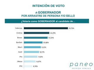 A GOBERNADOR
POR ARRASTRE DE PERSONA Y/O SELLO
¿Votaría como GOBERNADOR al candidato de…
INTENCIÓN DE VOTO
4,76%
6,67%
7,62%
8,57%
9,52%
10,48%
13,33%
14,29%
24,76%
FPV
Massa
Pro
Scioli
Macri
Bonfatti
Binner
Cristina
Indecisos
 