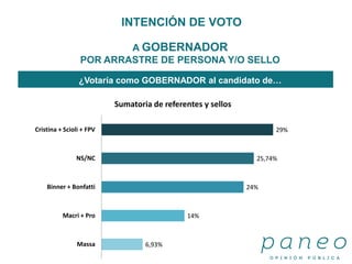 A GOBERNADOR
POR ARRASTRE DE PERSONA Y/O SELLO
¿Votaría como GOBERNADOR al candidato de…
INTENCIÓN DE VOTO
6,93%
14%
24%
25,74%
29%
Massa
Macri + Pro
Binner + Bonfatti
NS/NC
Cristina + Scioli + FPV
Sumatoria de referentes y sellos
 