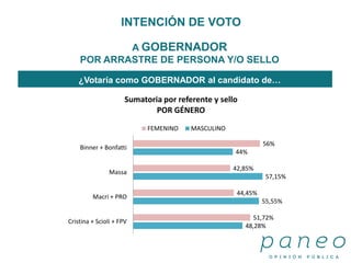 A GOBERNADOR
POR ARRASTRE DE PERSONA Y/O SELLO
¿Votaría como GOBERNADOR al candidato de…
INTENCIÓN DE VOTO
48,28%
55,55%
57,15%
44%
51,72%
44,45%
42,85%
56%
Cristina + Scioli + FPV
Macri + PRO
Massa
Binner + Bonfatti
Sumatoria por referente y sello
POR GÉNERO
FEMENINO MASCULINO
 