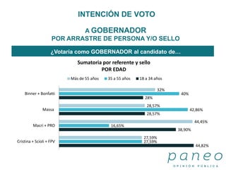 A GOBERNADOR
POR ARRASTRE DE PERSONA Y/O SELLO
¿Votaría como GOBERNADOR al candidato de…
INTENCIÓN DE VOTO
44,82%
38,90%
28,57%
28%
27,59%
16,65%
42,86%
40%
27,59%
44,45%
28,57%
32%
Cristina + Scioli + FPV
Macri + PRO
Massa
Binner + Bonfatti
Sumatoria por referente y sello
POR EDAD
Más de 55 años 35 a 55 años 18 a 34 años
 