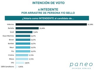 A INTEDENTE
POR ARRASTRE DE PERSONA Y/O SELLO
¿Votaría como INTENDENTE al candidato de…
INTENCIÓN DE VOTO
0,95%
3,81%
5,71%
5,71%
6,67%
6,67%
6,67%
6,67%
6,67%
7,62%
10,48%
32,38%
100% Santafesino
FPV
Massa
Cristina
Pro
Macri
Bonfatti
Binner
Oscar Martinez
Scioli
Barletta
Indecisos
 