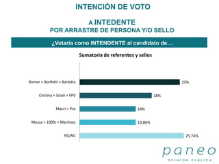 A INTEDENTE
POR ARRASTRE DE PERSONA Y/O SELLO
¿Votaría como INTENDENTE al candidato de…
INTENCIÓN DE VOTO
25,74%
13,86%
14%
18%
25%
NS/NC
Massa + 100% + Martinez
Macri + Pro
Cristina + Scioli + FPV
Binner + Bonfatti + Barletta
Sumatoria de referentes y sellos
 