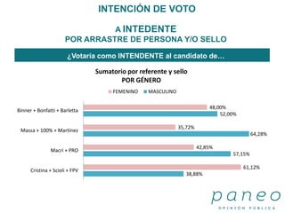 A INTEDENTE
POR ARRASTRE DE PERSONA Y/O SELLO
¿Votaría como INTENDENTE al candidato de…
INTENCIÓN DE VOTO
38,88%
57,15%
64,28%
52,00%
61,12%
42,85%
35,72%
48,00%
Cristina + Scioli + FPV
Macri + PRO
Massa + 100% + Martínez
Binner + Bonfatti + Barletta
Sumatorio por referente y sello
POR GÉNERO
FEMENINO MASCULINO
 