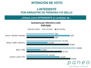 A INTEDENTE
POR ARRASTRE DE PERSONA Y/O SELLO
¿Votaría como INTENDENTE al candidato de…
INTENCIÓN DE VOTO
44,45%
35,71%
42,85%
28%
33,33%
14,29%
21,43%
44%
22,22%
50,00%
35,72%
28%
Cristina + Scioli + FPV
Macri + PRO
Massa + 100% + Martinez
Binner + Bonfatti + Barletta
Sumatoria por referente y sello
POR EDAD
Más de 55 años 35 a 55 años 18 a 34 años
 