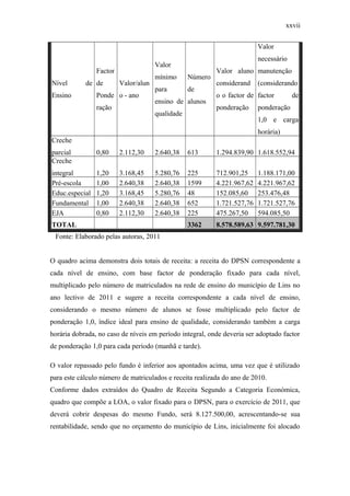 xxvii
Nível de
Ensino
Factor
de
Ponde
ração
Valor/alun
o - ano
Valor
mínimo
para
ensino de
qualidade
Número
de
alunos
Valor aluno
considerand
o o factor de
ponderação
Valor
necessário
manutenção
(considerando
factor de
ponderação
1,0 e carga
horária)
Creche
parcial 0,80 2.112,30 2.640,38 613 1.294.839,90 1.618.552,94
Creche
integral 1,20 3.168,45 5.280,76 225 712.901,25 1.188.171,00
Pré-escola 1,00 2.640,38 2.640,38 1599 4.221.967,62 4.221.967,62
Educ.especial 1,20 3.168,45 5.280,76 48 152.085,60 253.476,48
Fundamental 1,00 2.640,38 2.640,38 652 1.721.527,76 1.721.527,76
EJA 0,80 2.112,30 2.640,38 225 475.267,50 594.085,50
TOTAL 3362 8.578.589,63 9.597.781,30
Fonte: Elaborado pelas autoras, 2011
O quadro acima demonstra dois totais de receita: a receita do DPSN correspondente a
cada nível de ensino, com base factor de ponderação fixado para cada nível,
multiplicado pelo número de matriculados na rede de ensino do município de Lins no
ano lectivo de 2011 e sugere a receita correspondente a cada nível de ensino,
considerando o mesmo número de alunos se fosse multiplicado pelo factor de
ponderação 1,0, índice ideal para ensino de qualidade, considerando também a carga
horária dobrada, no caso de níveis em período integral, onde deveria ser adoptado factor
de ponderação 1,0 para cada período (manhã e tarde).
O valor repassado pelo fundo é inferior aos apontados acima, uma vez que é utilizado
para este cálculo número de matriculados e receita realizada do ano de 2010.
Conforme dados extraídos do Quadro de Receita Segundo a Categoria Económica,
quadro que compõe a LOA, o valor fixado para o DPSN, para o exercício de 2011, que
deverá cobrir despesas do mesmo Fundo, será 8.127.500,00, acrescentando-se sua
rentabilidade, sendo que no orçamento do município de Lins, inicialmente foi alocado
 