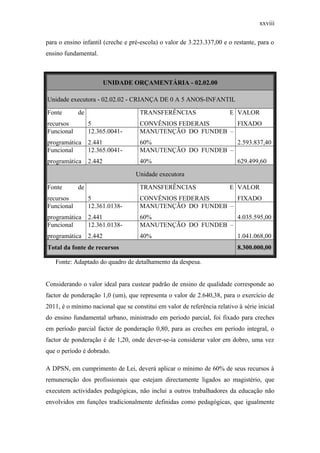 xxviii
para o ensino infantil (creche e pré-escola) o valor de 3.223.337,00 e o restante, para o
ensino fundamental.
UNIDADE ORÇAMENTÁRIA - 02.02.00
Unidade executora - 02.02.02 - CRIANÇA DE 0 A 5 ANOS-INFANTIL
Fonte de
recursos 5
TRANSFERÊNCIAS E
CONVÊNIOS FEDERAIS
VALOR
FIXADO
Funcional
programática
12.365.0041-
2.441
MANUTENÇÃO DO FUNDEB –
60% 2.593.837,40
Funcional
programática
12.365.0041-
2.442
MANUTENÇÃO DO FUNDEB –
40% 629.499,60
Unidade executora
Fonte de
recursos 5
TRANSFERÊNCIAS E
CONVÊNIOS FEDERAIS
VALOR
FIXADO
Funcional
programática
12.361.0138-
2.441
MANUTENÇÃO DO FUNDEB –
60% 4.035.595,00
Funcional
programática
12.361.0138-
2.442
MANUTENÇÃO DO FUNDEB –
40% 1.041.068,00
Total da fonte de recursos 8.300.000,00
Fonte: Adaptado do quadro de detalhamento da despesa.
Considerando o valor ideal para custear padrão de ensino de qualidade corresponde ao
factor de ponderação 1,0 (um), que representa o valor de 2.640,38, para o exercício de
2011, é o mínimo nacional que se constitui em valor de referência relativo à série inicial
do ensino fundamental urbano, ministrado em período parcial, foi fixado para creches
em período parcial factor de ponderação 0,80, para as creches em período integral, o
factor de ponderação é de 1,20, onde dever-se-ia considerar valor em dobro, uma vez
que o período é dobrado.
A DPSN, em cumprimento de Lei, deverá aplicar o mínimo de 60% de seus recursos à
remuneração dos profissionais que estejam directamente ligados ao magistério, que
executem actividades pedagógicas, não inclui a outros trabalhadores da educação não
envolvidos em funções tradicionalmente definidas como pedagógicas, que igualmente
 