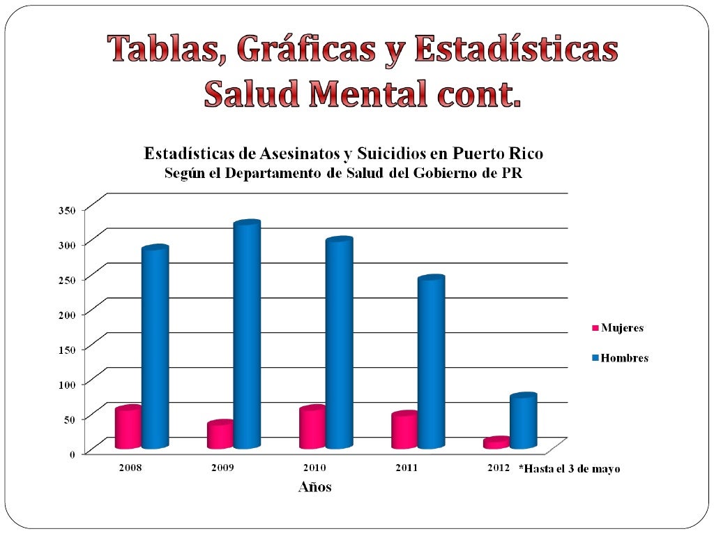 Nivel de Salud Mental en Puerto Rico