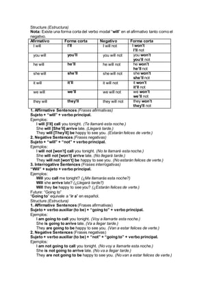 Structure (Estructura)
Nota: Existe una forma corta del verbo modal “will” en el afirmativo tanto como el
negativo.
Afirmativo Forma corta Negativo Forma corta
I will I’ll I will not I won’t
I’ll not
you will you’ll you will not you won’t
you’ll not
he will he’ll he will not he won’t
he’ll not
she will she’ll she will not she won’t
she’ll not
it will it’ll it will not it won’t
it’ll not
we will we’ll we will not we won’t
we’ll not
they will they’ll they will not they won’t
they’ll not
1. Affirmative Sentences (Frases afirmativas)
Sujeto + “will” + verbo principal.
Ejemplos:
I will [I’ll] call you tonight. (Te llamaré esta noche.)
She will [She’ll] arrive late. (Llegará tarde.)
They will [They’ll] be happy to see you. (Estarán felices de verte.)
2. Negative Sentences (Frases negativas)
Sujeto + “will” + “not” + verbo principal.
Ejemplos:
I will not [won’t] call you tonight. (No te llamaré esta noche.)
She will not [won’t] arrive late. (No llegará tarde.)
They will not [won’t] be happy to see you. (No estarán felices de verte.)
3. Interrogative Sentences (Frases interrogativas)
“Will” + sujeto + verbo principal.
Ejemplos:
Will you call me tonight? (¿Me llamarás esta noche?)
Will she arrive late? (¿Llegará tarde?)
Will they be happy to see you? (¿Estarán felices de verte.)
Future: “Going to”
“Going to” equivale a “ir a” en español.
Structure (Estructura)
1. Affirmative Sentences (Frases afirmativas)
Sujeto + verbo auxiliar (to be) + “going to” + verbo principal.
Ejemplos:
I am going to call you tonight. (Voy a llamarte esta noche.)
She is going to arrive late. (Va a llegar tarde.)
They are going to be happy to see you. (Van a estar felices de verte.)
2. Negative Sentences (Frases negativas)
Sujeto + verbo auxiliar (to be) + “not” + “going to” + verbo principal.
Ejemplos:
I am not going to call you tonight. (No voy a llamarte esta noche.)
She is not going to arrive late. (No va a llegar tarde.)
They are not going to be happy to see you. (No van a estar felices de verte.)
 