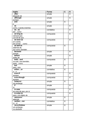 Inglés Forma C S
after
después de
simple X
although
aunque
simple X
and
y
simple X
as
como, cuando,mientras
simple X
as…as
tan…como
correlativa X
as long as
siempre que,
con tal de que
compuesta X
as soon as
en cuanto,
tan pronto… como
compuesta X
as well as
además de,
así como, también
compuesta X
because
porque
simple X
before
antes de
simple X
both…and
no sólo, sino también,
tanto…como
compuesta X
but
pero, sino
simple X
either…or
o…o
correlativa X
even if
aunque
compuesta X
even though
aunque
compuesta X
however
sin embargo
simple X
if
si
simple X
in case
en caso de que, por si
compuesta X
in order to
para, con objeto de
compuesta X
moreover
además
simple X
neither…nor
ni…ni
correlativa X
nevertheless
sin embargo,
no obstante
simple X
 