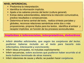 Implícitas o inferenciales, interpretativas, deductivas
 Inferir detalles adicionales, que según las conjeturas del lector,
pudieron haberse incluido en el texto para hacerlo más
informativo, interesante y convincente;
 Inferir ideas principales, no incluidas explícitamente;
 Inferir secuencias, sobre acciones que pudieron haber ocurrido si el
texto hubiera terminado de otras manera;
 Inferir relaciones de causa y efecto; se pueden hacer conjeturas.
NIVEL INFERENCIAL
 Predomina la interpretación.
 Identifica la información implícita.
 Apela a los saberes previos del lector (cultura general).
 Extrae datos sobrentendidos, determina la intención comunicativa,
predice resultados o consecuencias.
 Determina el tema central del texto, realiza síntesis parciales y
globales, reconoce relaciones semánticas entre dos o más
proposiciones, propone títulos para los textos , identifica al emisor y
receptor implícitos en función de los procesos socioculturales.
 