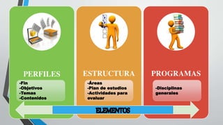PERFILES ESTRUCTURA PROGRAMAS
-Fin
-Objetivos
-Temas
-Contenidos
-Áreas
-Plan de estudios
-Actividades para
evaluar
-Disciplinas
generales
 