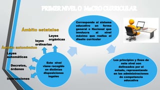 Corresponde al sistema
educativo en forma
general o Nacional que
involucra al nivel
máximo que realiza el
diseño curricular
Los principios y fines de
este nivel son
delineados por el
estado, representando
en las administraciones
de competencia
educativa
Este nivel
viene recogido
en distintas
disposiciones
legales
Leyes
orgánicasleyes
ordinarias
Leyes
automáticas
Decretos,
órdenes
Instrucciones
 