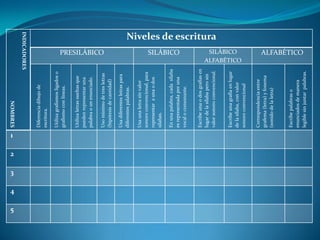 INDICADORES 
NOMBRES 
Niveles de escritura 
PRESILÁBICO 
SILÁBICO 
SILÁBICO ALFABÉTICO 
ALFABÉTICO 
Diferencia dibujo de escritura. 
Utiliza grafismos ligados o grafismo con líneas. 
Utiliza letras sueltas que pueden representar una palabra o un enunciado. 
Uso mínimo de tres letras (hipótesis de cantidad) 
Usa diferentes letras para diferentes palabras. 
Usa una letra sin valor sonoro convencional, para representar a una o dos sílabas. 
En una palabra, cada sílaba es representada por una vocal o consonante. 
Escribe una o dos grafías en lugar de la sílaba pero sin valor sonoro convencional. 
Escribe una grafía en lugar de la sílaba, con valor sonoro convencional 
Correspondencia entre grafema (letra) y fonema (sonido de la letra) 
Escribe palabras o enunciados de manera legible sin juntar palabras. 
1 
2 
3 
4 
5 
 