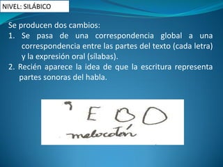 Se producen dos cambios: 
1. Se pasa de una correspondencia global a una 
correspondencia entre las partes del texto (cada letra) 
y la expresión oral (sílabas). 
2. Recién aparece la idea de que la escritura representa 
partes sonoras del habla. 
NIVEL: SILÁBICO 
 