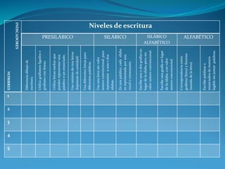 INDICADORES
NOMBRES
Niveles de escritura
PRESILÁBICO SILÁBICO SILÁBICO
ALFABÉTICO
ALFABÉTICO
Diferencia
dibujo
de
escritura.
Utiliza
grafismos
ligados
o
grafismo
con
líneas.
Utiliza
letras
sueltas
que
pueden
representar
una
palabra
o
un
enunciado.
Uso
mínimo
de
tres
letras
(hipótesis
de
cantidad)
Usa
diferentes
letras
para
diferentes
palabras.
Usa
una
letra
sin
valor
sonoro
convencional,
para
representar
a
una
o
dos
sílabas.
En
una
palabra,
cada
sílaba
es
representada
por
una
vocal
o
consonante.
Escribe
una
o
dos
grafías
en
lugar
de
la
sílaba
pero
sin
valor
sonoro
convencional.
Escribe
una
grafía
en
lugar
de
la
sílaba,
con
valor
sonoro
convencional
Correspondencia
entre
grafema
(letra)
y
fonema
(sonido
de
la
letra)
Escribe
palabras
o
enunciados
de
manera
legible
sin
juntar
palabras.
1
2
3
4
5
 