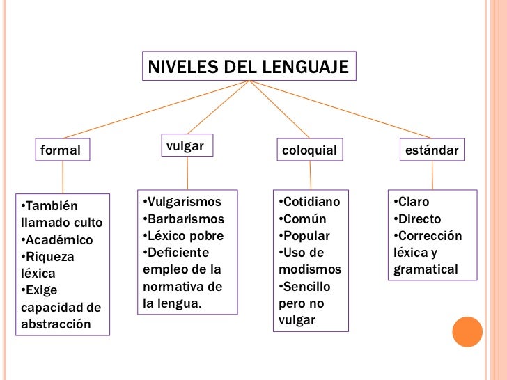 Resultado de imagen para niveles de lengua