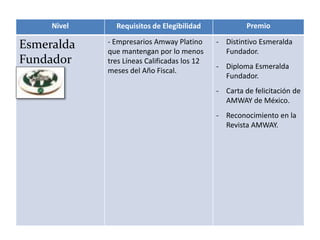 Nivel Requisitos de Elegibilidad Premio
Esmeralda
Fundador
- Empresarios Amway Platino
que mantengan por lo menos
tres Líneas Calificadas los 12
meses del Año Fiscal.
- Distintivo Esmeralda
Fundador.
- Diploma Esmeralda
Fundador.
- Carta de felicitación de
AMWAY de México.
- Reconocimiento en la
Revista AMWAY.
 