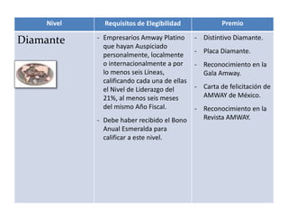 Nivel Requisitos de Elegibilidad Premio
Diamante - Empresarios Amway Platino
que hayan Auspiciado
personalmente, localmente
o internacionalmente a por
lo menos seis Líneas,
calificando cada una de ellas
el Nivel de Liderazgo del
21%, al menos seis meses
del mismo Año Fiscal.
- Debe haber recibido el Bono
Anual Esmeralda para
calificar a este nivel.
- Distintivo Diamante.
- Placa Diamante.
- Reconocimiento en la
Gala Amway.
- Carta de felicitación de
AMWAY de México.
- Reconocimiento en la
Revista AMWAY.
 
