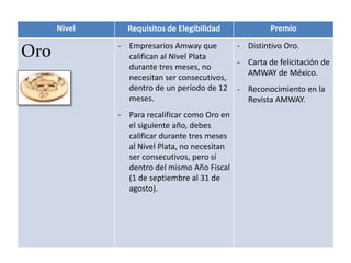 Nivel Requisitos de Elegibilidad Premio
Oro - Empresarios Amway que
califican al Nivel Plata
durante tres meses, no
necesitan ser consecutivos,
dentro de un período de 12
meses.
- Para recalificar como Oro en
el siguiente año, debes
calificar durante tres meses
al Nivel Plata, no necesitan
ser consecutivos, pero sí
dentro del mismo Año Fiscal
(1 de septiembre al 31 de
agosto).
- Distintivo Oro.
- Carta de felicitación de
AMWAY de México.
- Reconocimiento en la
Revista AMWAY.
 