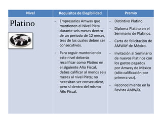 Nivel Requisitos de Elegibilidad Premio
Platino - Empresarios Amway que
mantienen el Nivel Plata
durante seis meses dentro
de un período de 12 meses,
tres de los cuales deben ser
consecutivos.
- Para seguir manteniendo
este nivel deberás
recalificar como Platino en
el siguiente Año Fiscal,
debes calificar al menos seis
meses al nivel Plata; no
necesitan ser consecutivos,
pero sí dentro del mismo
Año Fiscal.
- Distintivo Platino.
- Diploma Platino en el
Seminario de Platinos.
- Carta de felicitación de
AMWAY de México.
- Invitación al Seminario
de nuevos Platinos con
los gastos pagados
por Amway de México
(sólo calificación por
primera vez).
- Reconocimiento en la
Revista AMWAY.
 