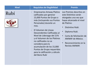 Nivel Requisitos de Elegibilidad Premio
Rubí - Empresarios Amway Platino
calificados por generar
15,000 Puntos de Grupo o
más (incluyendo sus Puntos
Personales) durante un
mes.
- El Volumen de Líneas
Descendentes Calificadas al
Nivel de Liderazgo del 21%
y el Volumen de los Platinos
no calificados no se
considera para la
acumulación de los 15,000
Puntos de Grupo requeridos
para la calificación y cálculo
del Bono Rubí
Los Premios descritos en
este Distintivo serán
otorgados una vez que
hayas alcanzado el nivel
de Platino:
• Distintivo Rubí.
• Diploma Rubí.
• Carta de felicitación de
AMWAY de México.
• Reconocimiento en la
Revista AMWAY.
 