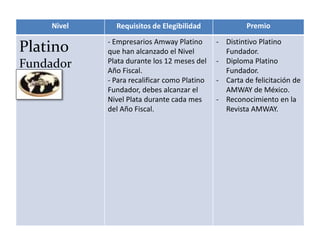 Nivel Requisitos de Elegibilidad Premio
Platino
Fundador
- Empresarios Amway Platino
que han alcanzado el Nivel
Plata durante los 12 meses del
Año Fiscal.
- Para recalificar como Platino
Fundador, debes alcanzar el
Nivel Plata durante cada mes
del Año Fiscal.
- Distintivo Platino
Fundador.
- Diploma Platino
Fundador.
- Carta de felicitación de
AMWAY de México.
- Reconocimiento en la
Revista AMWAY.
 