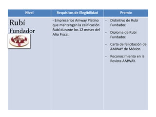 Nivel Requisitos de Elegibilidad Premio
Rubí
Fundador
- Empresarios Amway Platino
que mantengan la calificación
Rubí durante los 12 meses del
Año Fiscal.
- Distintivo de Rubí
Fundador.
- Diploma de Rubí
Fundador.
- Carta de felicitación de
AMWAY de México.
- Reconocimiento en la
Revista AMWAY.
 