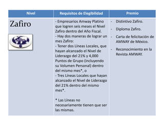 Nivel Requisitos de Elegibilidad Premio
Zafiro - Empresarios Amway Platino
que logren seis meses el Nivel
Zafiro dentro del Año Fiscal.
- Hay dos maneras de lograr un
mes Zafiro:
- Tener dos Líneas Locales, que
hayan alcanzado el Nivel de
Liderazgo del 21% y 4,000
Puntos de Grupo (incluyendo
su Volumen Personal) dentro
del mismo mes*, o
- Tres Líneas Locales que hayan
alcanzado el Nivel de Liderazgo
del 21% dentro del mismo
mes*.
* Las Líneas no
necesariamente tienen que ser
las mismas.
- Distintivo Zafiro.
- Diploma Zafiro.
- Carta de felicitación de
AMWAY de México.
- Reconocimiento en la
Revista AMWAY.
 