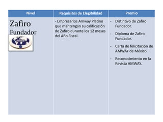 Nivel Requisitos de Elegibilidad Premio
Zafiro
Fundador
- Empresarios Amway Platino
que mantengan su calificación
de Zafiro durante los 12 meses
del Año Fiscal.
- Distintivo de Zafiro
Fundador.
- Diploma de Zafiro
Fundador.
- Carta de felicitación de
AMWAY de México.
- Reconocimiento en la
Revista AMWAY.
 