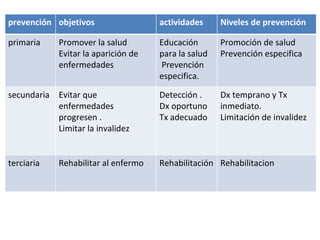 prevención objetivos actividades Niveles de prevención primaria Promover la salud Evitar la aparición de enfermedades Educación para la salud  Prevención especifica. Promoción de salud Prevención especifica secundaria Evitar que enfermedades progresen . Limitar la invalidez Detección . Dx oportuno Tx adecuado  Dx temprano y Tx inmediato. Limitación de invalidez terciaria Rehabilitar al enfermo Rehabilitación Rehabilitacion 