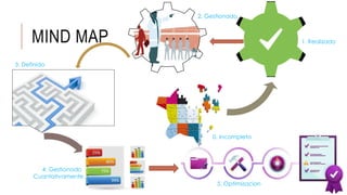 MIND MAP .
0. Incompleto
1. Realizado
2. Gestionado
3. Definido
4. Gestionado
Cuantativamente
5. Optimizacion
 