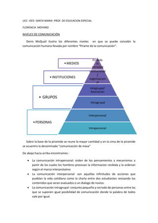 UCC -ISFD SANTA MARIA -PROF. DE EDUCACION ESPECIAL
FLORENCIA MOYANO
NIVELES DE COMUNICACIÓN
Denis McQuail ilustra los diferentes niveles en que se puede concebir la
comunicación humana llevada por nombre “Pírame de la comunicación”.
Sobre la base de la piramide se reune la mayor cantidad y en la cima de la piramide
se ecuentra la denominada “comunicación de masa”
De abajo hacia arriba encontramos :
 La comunicación intrapersonal: orden de los pensamientos y mecanismos a
partir de los cuales los hombres procesan la informacion recibida y la ordenan
según el marco interpretativo
 La comunicación interpersonal: son aquellas infinitudes de acciones que
pueblan la vida cotidiana como la charla entre dos estudiantes revisando los
contenidos que seran evaluados o un dialogo de novios.
 La comunicación intragrupal: conjunto pequeño y cerrado de personas entre las
que se suponen igual posibilidad de comunicación donde la palabra de todos
vale por igual.
•MEDIOS
En toda
la
sociedad
•INSTITUCIONES
Institucional
/
organizacion
al
• GRUPOS
Integrupal/
Asociacion
Intragrupal
•PERSONAS
Interpersonal
Intrapersonal
 
