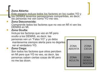  Zona Abierta:
Este espacio incluye todos los factores en los cuales YO y
los DEMÁS tenemos percepciones compartidas, es decir,
las personas me ven como YO me veo.
 Zona Desconocida:
Comprende todos los factores que no veo en MÍ ni ven los
DEMÁS en MI.
 Zona Oculta:
Incluye los factores que veo en MÍ pero
oculto a los DEMÁS, es decir, las
personas ven un “Falso YO” y yo debo
mantenerme siempre alerta para no dejarles
ver el verdadero YO.
 Zona Ciega:
Son todos los factores que otros perciben
en MI pero que YO no veo, es decir, las
personas saben ciertas cosas de MI pero
no me las dicen.
 