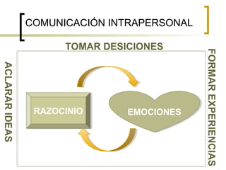 COMUNICACIÓN INTRAPERSONAL
EMOCIONESEMOCIONESRAZOCINIORAZOCINIO
ACLARARIDEAS
TOMAR DESICIONES
FORMAREXPERIENCIAS
 