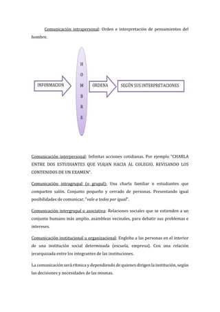 Comunicación intrapersonal: Orden e interpretación de pensamientos del
hombre.
Comunicación interpersonal: Infinitas acciones cotidianas. Por ejemplo “CHARLA
ENTRE DOS ESTUDIANTES QUE VIAJAN HACIA AL COLEGIO, REVISANDO LOS
CONTENIDOS DE UN EXAMEN”.
Comunicación intragrupal (o grupal): Una charla familiar o estudiantes que
comparten salón. Conjunto pequeño y cerrado de personas. Presentando igual
posibilidades de comunicar, “vale a todos por igual”.
Comunicación intergrupal o asociativa: Relaciones sociales que se extienden a un
conjunto humano más amplio, asambleas vecinales, para debatir sus problemas e
intereses.
Comunicación institucional u organizacional: Engloba a las personas en el interior
de una institución social determinada (escuela, empresa). Con una relación
jerarquizada entre los integrantes de las instituciones.
La comunicación será rítmica y dependiendo de quienes dirigen la institución, según
las decisiones y necesidades de las mismas.