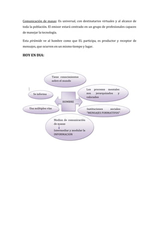 Comunicación de masas: Es universal, con destinatarios virtuales y al alcance de
toda la población. El emisor estará centrado en un grupo de profesionales capaces
de manejar la tecnología.
Esta pirámide ve al hombre como que EL participa, es productor y receptor de
mensajes, que ocurren en un mismo tiempo y lugar.
HOY EN DIA: