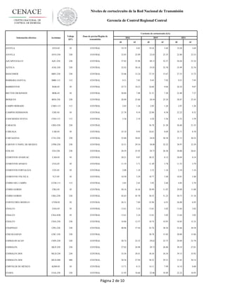 Niveles de cortocircuito rnt del sen 2016 2019 y 2021 v2016 dic | PDF