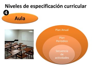 Niveles de especificación curricular 
Aula 
Plan Anual 
Plan 
Periódico 
Secuencia 
de 
actividades 
 
