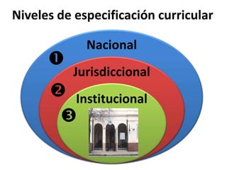 Niveles de especificación curricular 
Nacional 
Jurisdiccional 
Institucional 
 
 
 
 