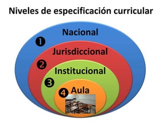 Niveles de especificación curricular 
Nacional 
Jurisdiccional 
Institucional 
Aula 
 
 
 
 
 