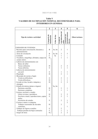 DGE 017-AI-1/1982
34
Tabla V
VALORES DE ILUMINACIÓN NOMINAL RECOMENDABLE PARA
INTERIORES EN GENERAL
1 2 3 4 5 6
Tipo de recinto o actividad
Categoríade
iluminación
Colordeluz
Gradode
reproduccióndel
color
Limitacióndel
Deslumbramiento
Directo
Observaciones
UNIDADES DE VIVIENDA
- Recintos para conversación, descanso y
entretenimiento
- Áreas de circulación
- Comedor
- Tocadores, maquillaje, afeitados, espejo de
cuerpo entero.
- Labores de entretenimiento con
Banco de taller
Tareas ordinarias
Tareas difíciles.
- Labores de entretenimiento
con atril
- Planchado
- Mostrador de cocina y fogón
Visión no dificultosa
Visión dificultosa.
- Lavado en tina, lavado a máquina y
enjuague.
- Estudio de música (piano u órgano)
Partituras sencillas
Partituras completas.
- Lectura, escritura y estudio
Libros revistas y periódicos
Escritura a mano, reproducciones, copias
malas,
Escritorios de estudio.
- Costura a mano o a máquina
Trabajos ocasionales de elevados
contrastes.
- Trabajos de ligeros a medios
Trabajos pesados de bajos contrastes
- Juegos de mesa
B
B
C
D
D
E
E
D
E
D
D
D
E
D
E
E
D
E
F
D
‘bc, bn
bc, bn
bc
bc, bn
2
3
1
1
2
1
1
2
2
1
2
2
1
2
2
2
2
2
1
2
1
3
-
1
2
1
1
1
1
1
2
1
1
2
1
1
2
1
1
2
 