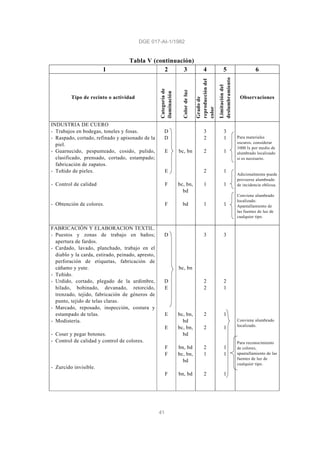 DGE 017-AI-1/1982
41
Tabla V (continuación)
1 2 3 4 5 6
Tipo de recinto o actividad
Categoríade
iluminación
Colordeluz
Gradode
reproduccióndel
color
Limitacióndel
deslumbramiento
Observaciones
INDUSTRIA DE CUERO
- Trabajos en bodegas, toneles y fosas.
- Raspado, cortado, refinado y apisonado de la
piel.
- Guarnecido, pespunteado, cosido, pulido,
clasificado, prensado, cortado, estampado;
fabricación de zapatos.
- Teñido de pieles.
- Control de calidad
- Obtención de colores.
D
D
E
E
F
F
bc, bn
bc, bn,
bd
bd
3
2
2
2
1
1
3
1
1
1
1
1
Para materiales
oscuros, considerar
1000 lx por medio de
alumbrado localizado
si es necesario.
Adicionalmente puede
proveerse alumbrado
de incidencia oblicua.
Conviene alumbrado
localizado.
Apantallamiento de
las fuentes de luz de
cualquier tipo.
FABRICACIÓN Y ELABORACION TEXTIL.
- Puestos y zonas de trabajo en baños;
apertura de fardos.
- Cardado, lavado, planchado, trabajo en el
diablo y la carda, estirado, peinado, apresto,
perforación de etiquetas, fabricación de
cáñamo y yute.
- Teñido.
- Urdido, cortado, plegado de la urdimbre,
hilado, bobinado, devanado, retorcido,
trenzado, tejido, fabricación de géneros de
punto, tejido de telas claras.
- Marcado, reposado, inspección, costura y
estampado de telas.
- Modistería.
- Coser y pegar botones.
- Control de calidad y control de colores.
- Zurcido invisible.
D
D
E
E
E
F
F
F
bc, bn
bc, bn,
bd
bc, bn,
bd
bn, bd
bc, bn,
bd
bn, bd
3
2
2
2
2
2
1
2
3
2
1
1
1
1
1
1
Conviene alumbrado
localizado.
Para reconocimiento
de colores,
apantallamiento de las
fuentes de luz de
cualquier tipo.
 