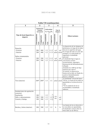 DGE 017-AI-1/1982
54
Tabla VII (continuación)
1 2 3 4 5
Iluminación
Nominal
horizontal
Uniformidad
Gh= Emín/Eh
Tipo de
lámpara
Tipo de local deportivo o
deporte Entrenamiento
Lux
Competencia
Lux
Entrenamiento
Lux
Competencia
Entrenamiento
Lux
Competencia
Observaciones
Natación
- Exterior
- Interior
Saltos ornamentales
- Exterior
- Interior
200
200
200
200
400
400
500
500
1:2
1:2
1:2
1:2
1:1.5
1:1.5
1:1.5
1:1.5
a,d
a,b,d
a,d
a,b,d
a,d
a,b,d
a,d
a,b,d
La disposición de las lámparas de
preferencia a lo largo de los lados
fuera de la superficie del agua.
En el lugar del salto así como del
arranque y la vuelta puede ser
importante el alumbrado
adicional .
El alumbrado bajo el agua es
conveniente un buen
reconocimiento, seguridad y
disminución del deslumbramiento
reflejado.
Alrededor de 1,000 lm de flujo
luminoso por cada m2
Al exterior, la altura de las
fuentes de luz debe ser fijada de a
cuerdo al deslumbramiento
directo y reflejado
Tiro (interior) 200* 200* 1:3 1:3 a,b,d a,b,d
El alumbrado vertical del banco
750 lux. La fuente de luz debe ser
apantallada en la dirección de la
vista.
* En la condición de tiro es
recomendable el alumbrado
indirecto
Instalaciones de equitación.
(exterior)
Equitación.
Salto y adiestramiento.
Carrera y Galope.
100
200
100
-
300
200
1:3
1:2
1:3
-
1:2
1:3
a,c,
d,e
-
a,d
a,d
Bochas y bolos (interior) 200 200 1:2 1:2 b b
Las fuentes de luz en dirección a
la vista deben ser apantalladas.
El alumbrado vertical sobre los
bolos debe ser de 500 lux.
 